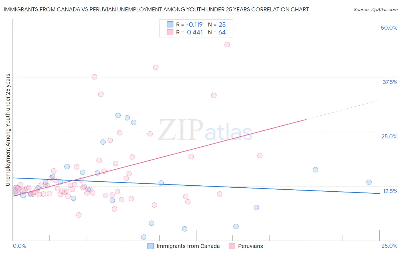 Immigrants from Canada vs Peruvian Unemployment Among Youth under 25 years