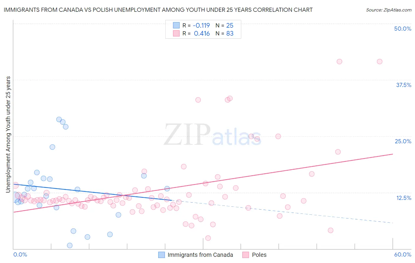 Immigrants from Canada vs Polish Unemployment Among Youth under 25 years