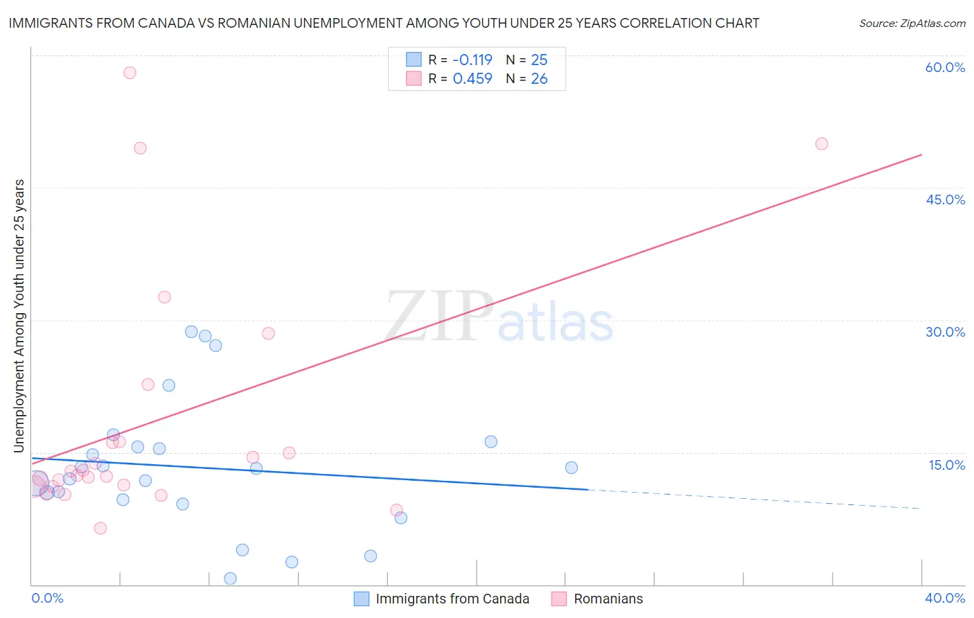 Immigrants from Canada vs Romanian Unemployment Among Youth under 25 years