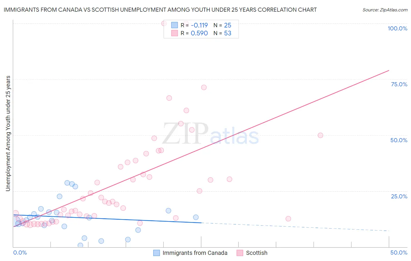 Immigrants from Canada vs Scottish Unemployment Among Youth under 25 years