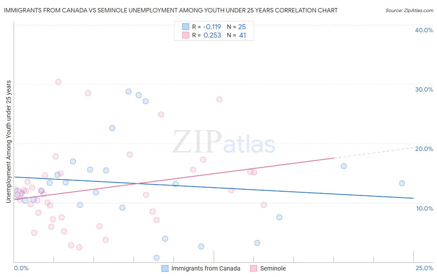 Immigrants from Canada vs Seminole Unemployment Among Youth under 25 years