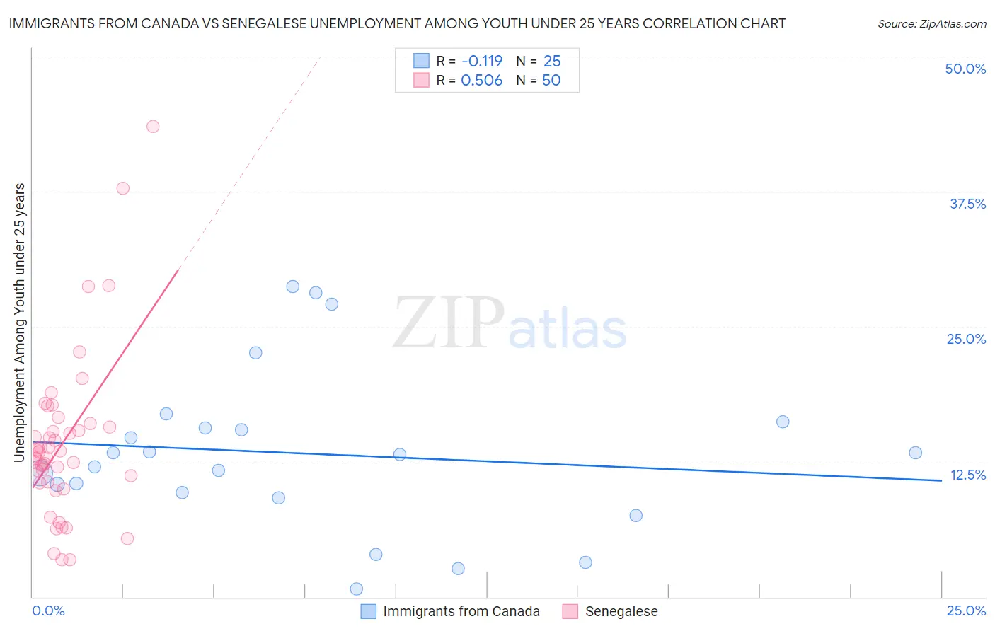 Immigrants from Canada vs Senegalese Unemployment Among Youth under 25 years
