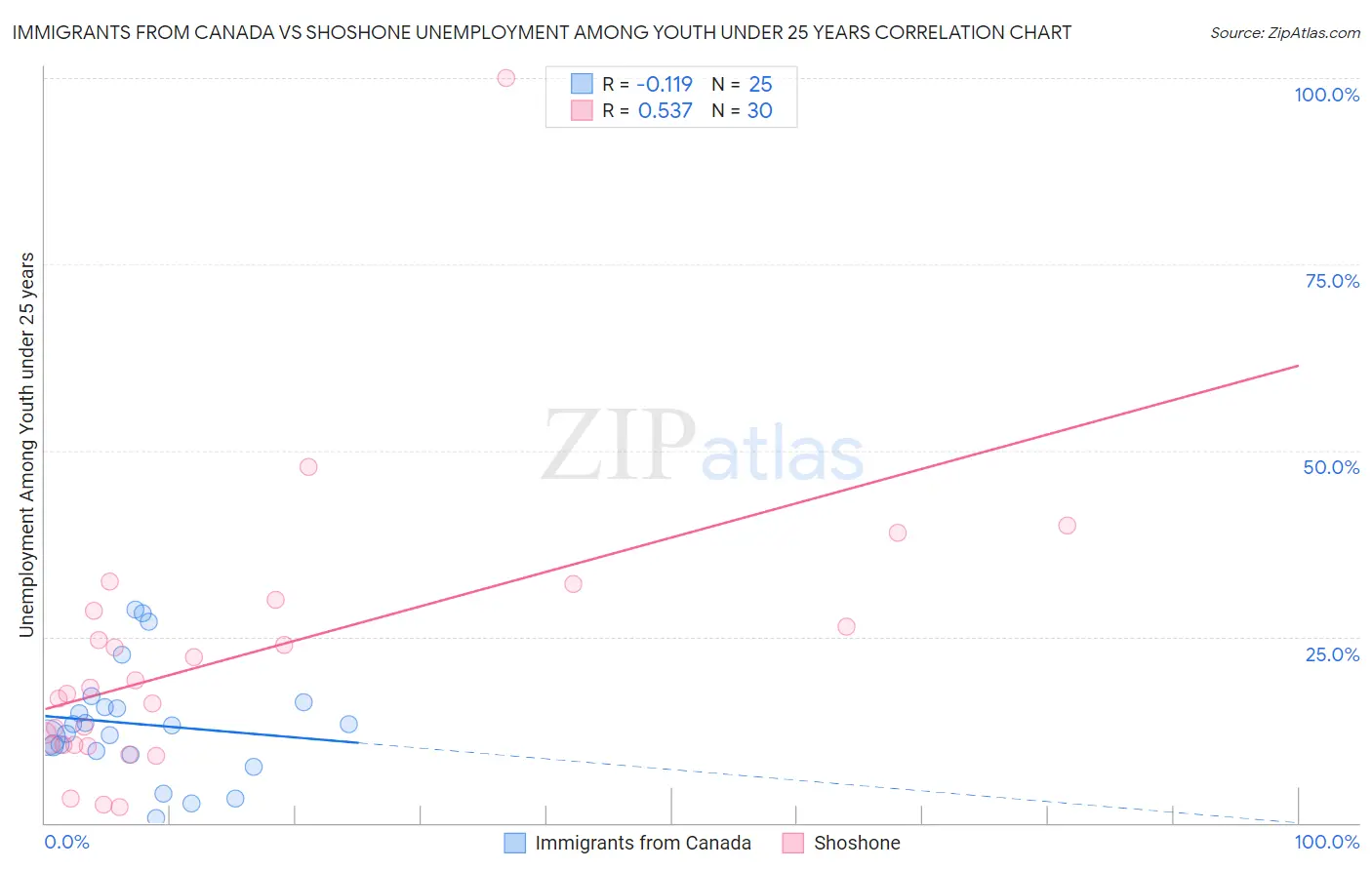 Immigrants from Canada vs Shoshone Unemployment Among Youth under 25 years