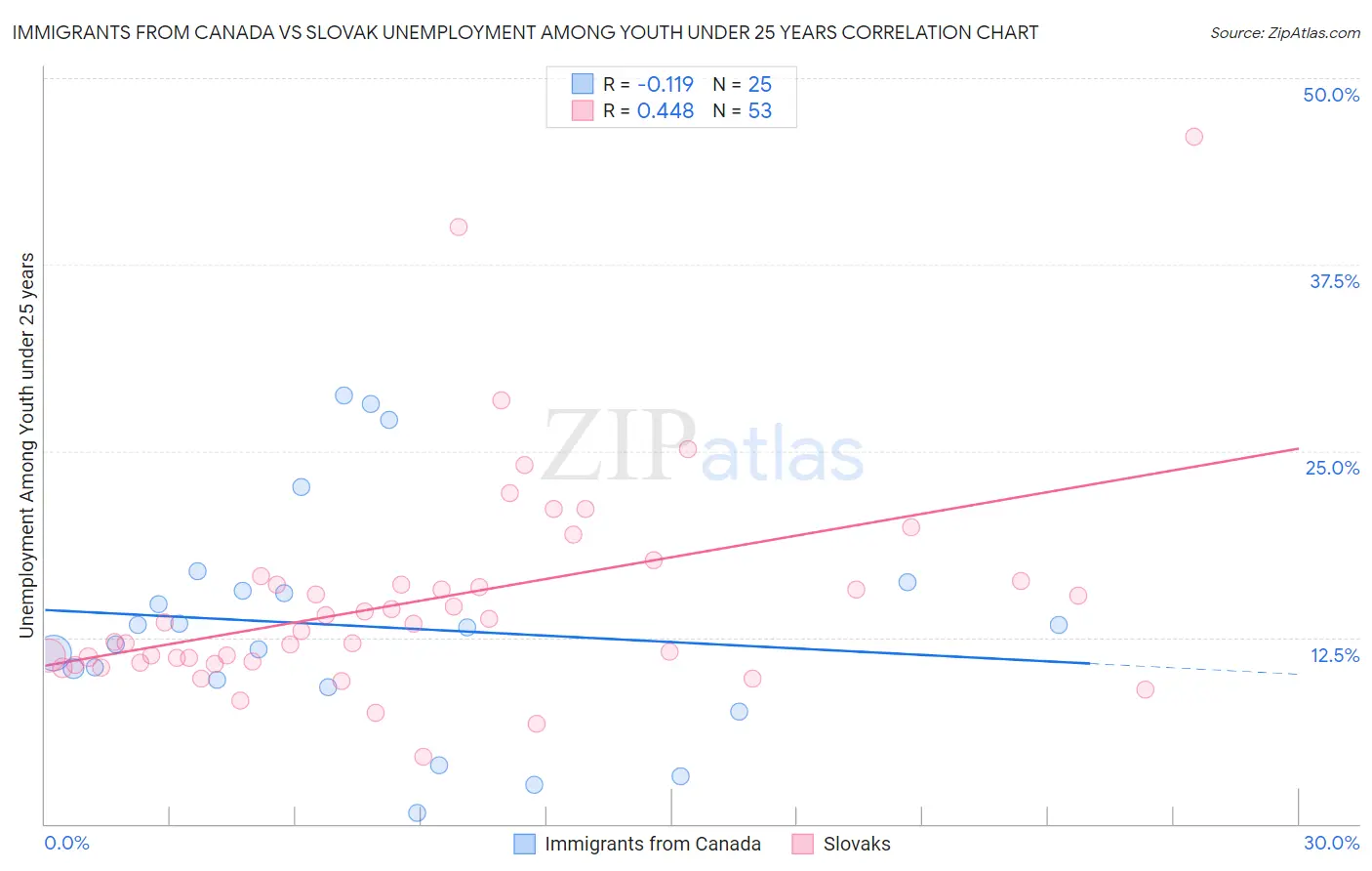 Immigrants from Canada vs Slovak Unemployment Among Youth under 25 years