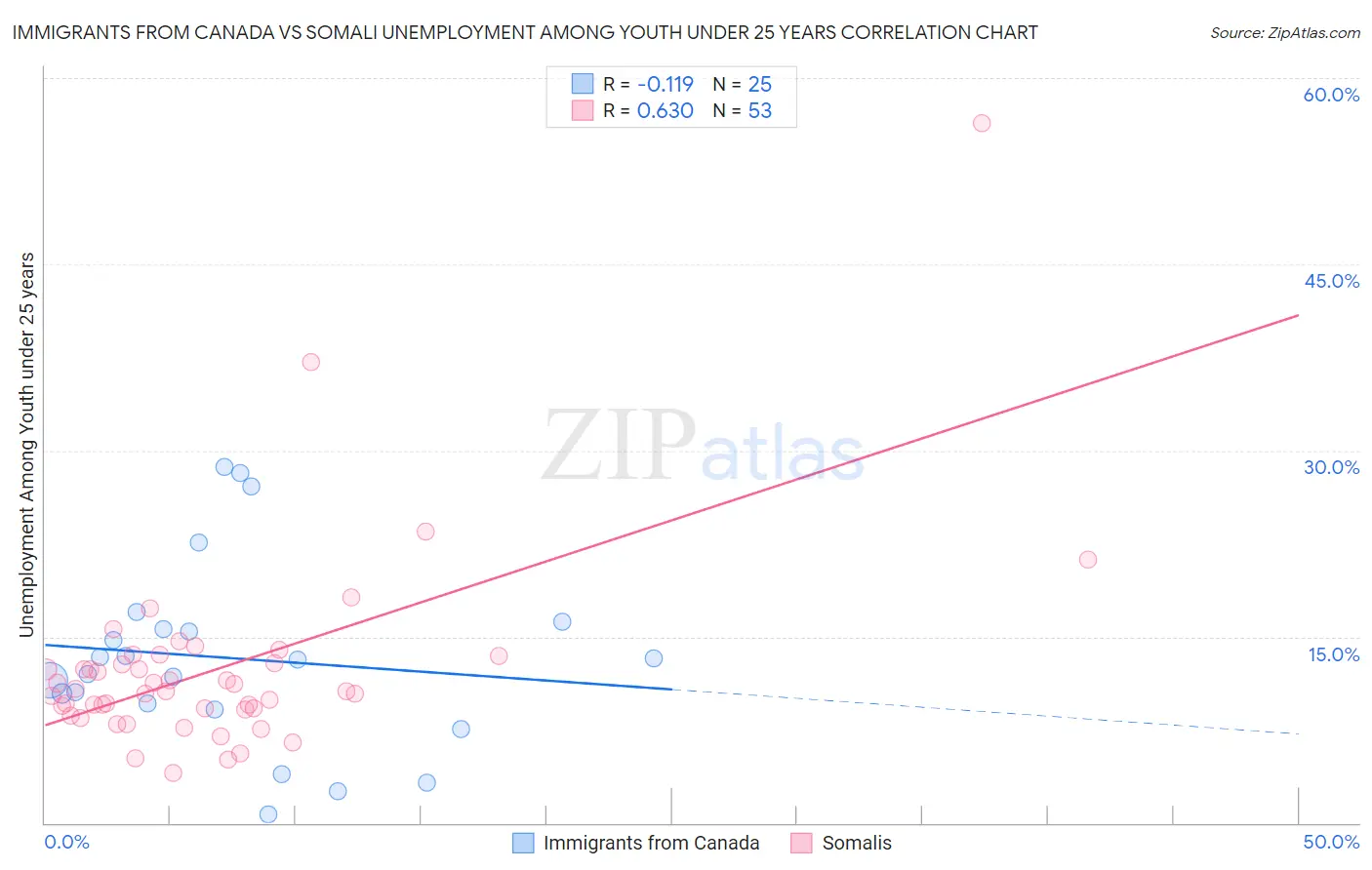 Immigrants from Canada vs Somali Unemployment Among Youth under 25 years