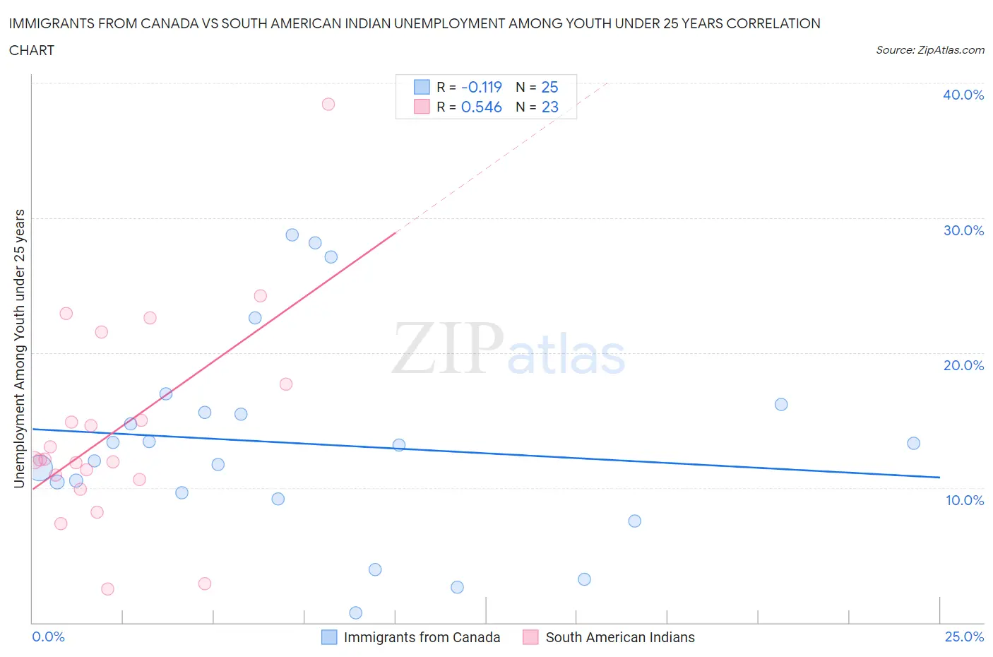 Immigrants from Canada vs South American Indian Unemployment Among Youth under 25 years