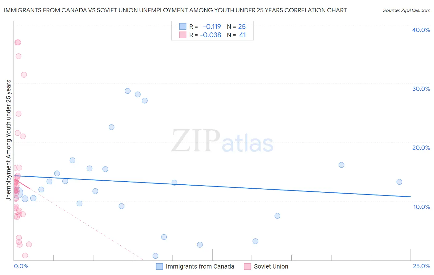 Immigrants from Canada vs Soviet Union Unemployment Among Youth under 25 years