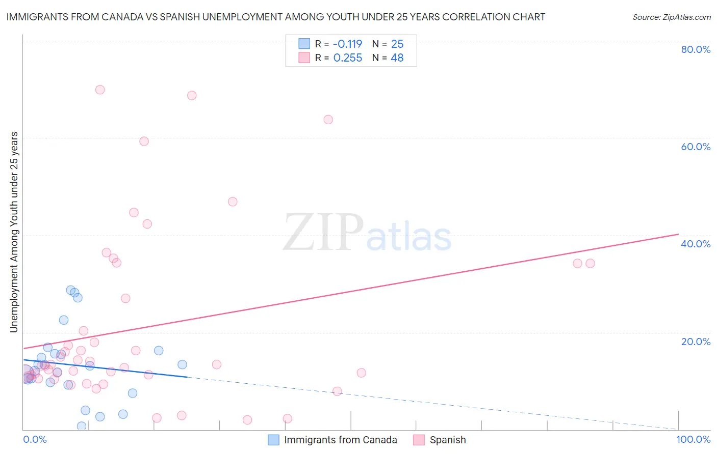 Immigrants from Canada vs Spanish Unemployment Among Youth under 25 years