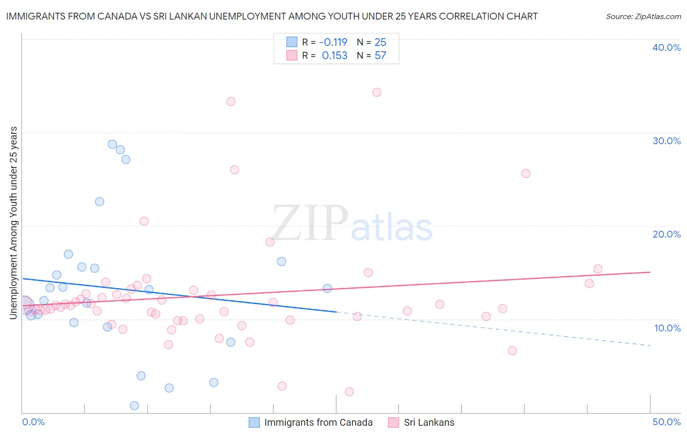 Immigrants from Canada vs Sri Lankan Unemployment Among Youth under 25 years