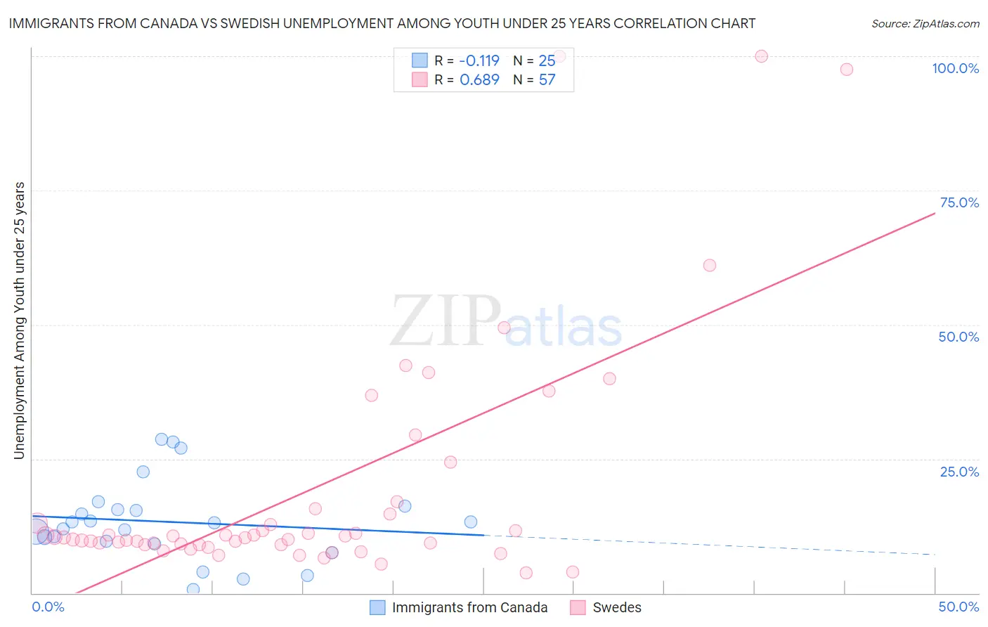 Immigrants from Canada vs Swedish Unemployment Among Youth under 25 years