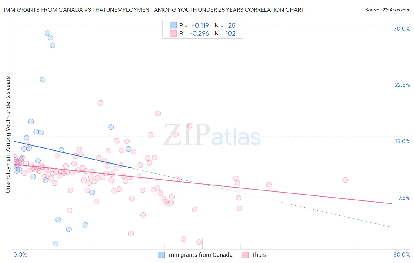 Immigrants from Canada vs Thai Unemployment Among Youth under 25 years