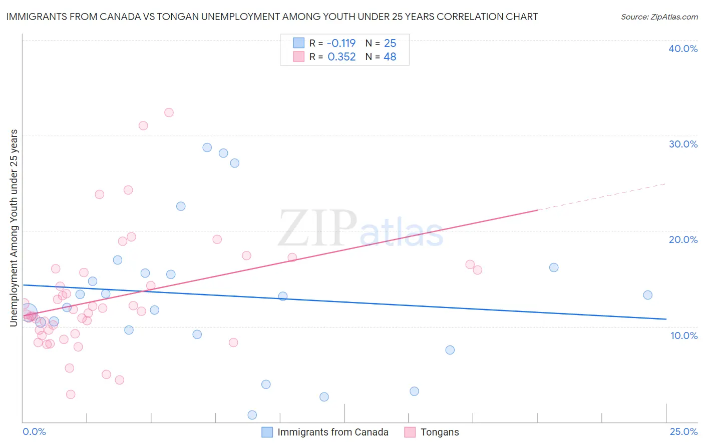 Immigrants from Canada vs Tongan Unemployment Among Youth under 25 years