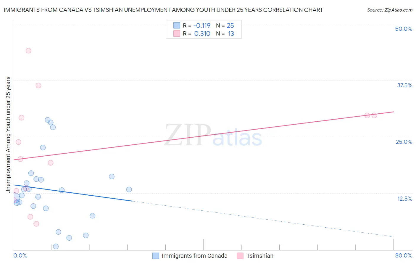 Immigrants from Canada vs Tsimshian Unemployment Among Youth under 25 years