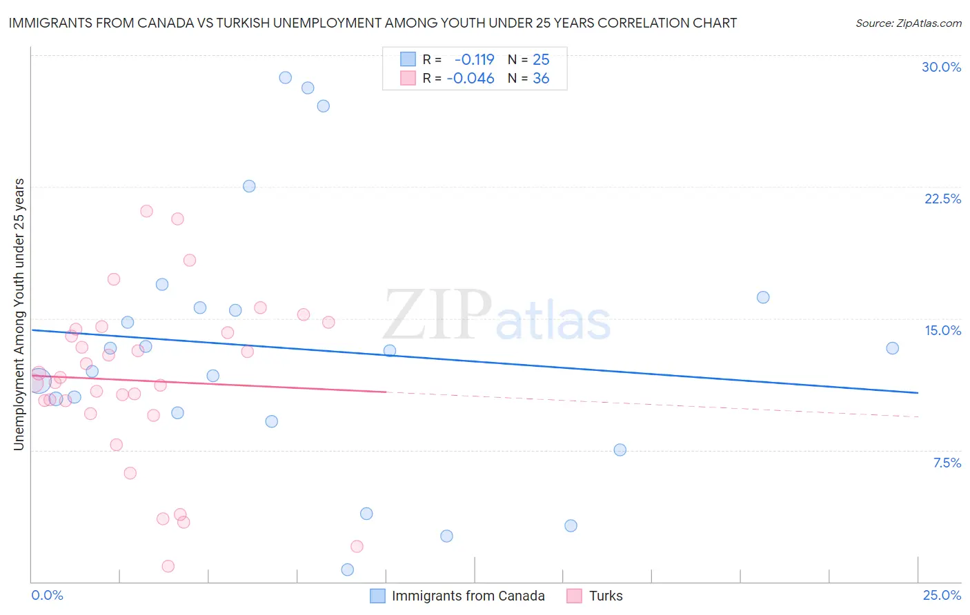 Immigrants from Canada vs Turkish Unemployment Among Youth under 25 years