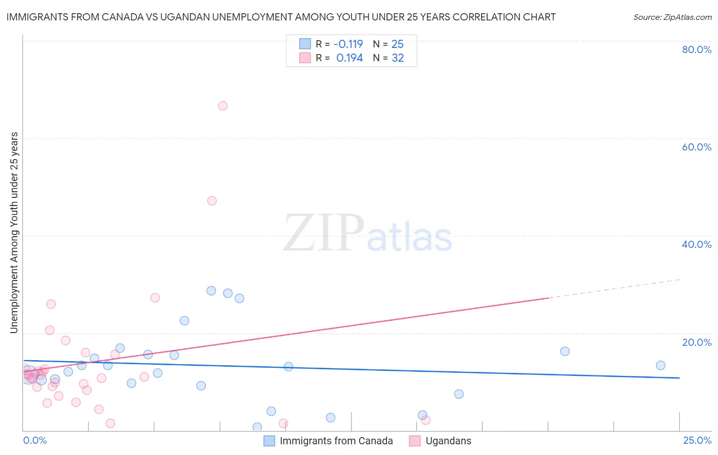 Immigrants from Canada vs Ugandan Unemployment Among Youth under 25 years