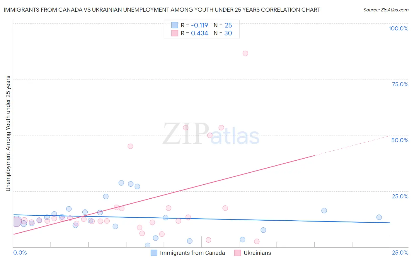 Immigrants from Canada vs Ukrainian Unemployment Among Youth under 25 years