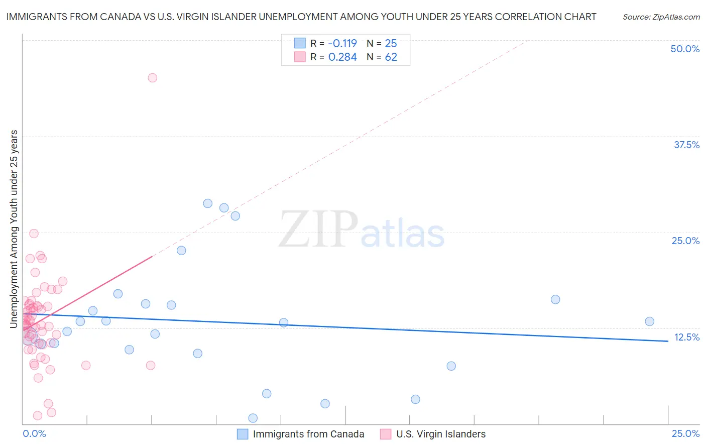Immigrants from Canada vs U.S. Virgin Islander Unemployment Among Youth under 25 years