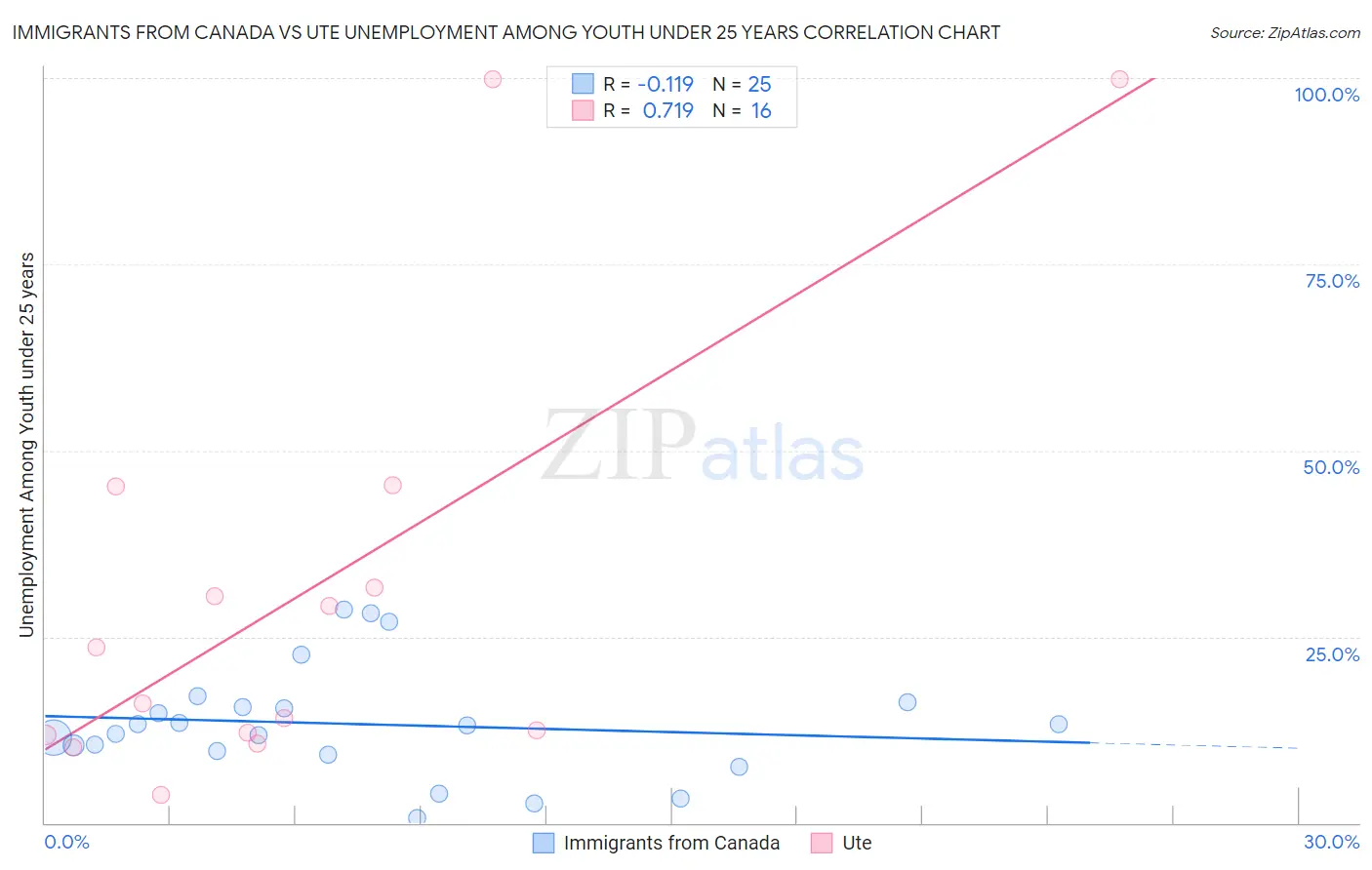 Immigrants from Canada vs Ute Unemployment Among Youth under 25 years