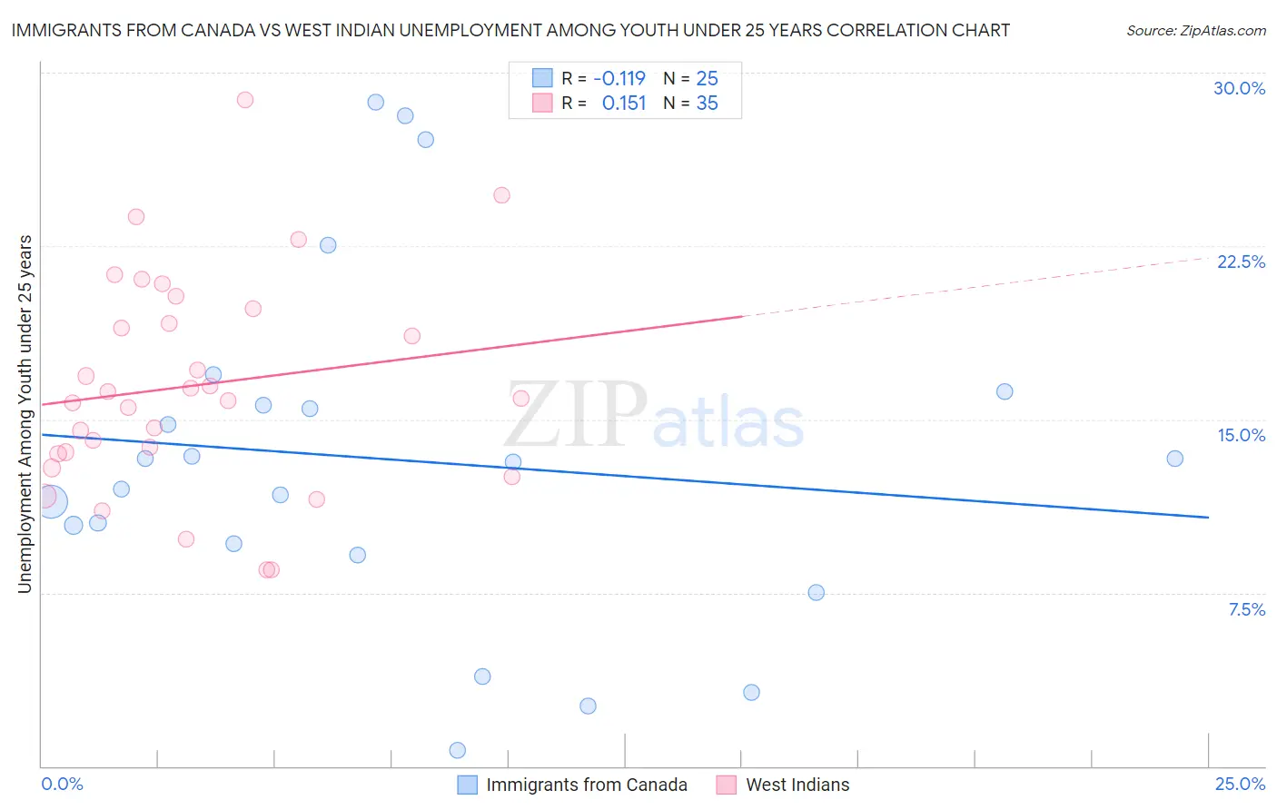 Immigrants from Canada vs West Indian Unemployment Among Youth under 25 years