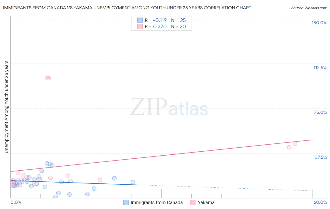 Immigrants from Canada vs Yakama Unemployment Among Youth under 25 years