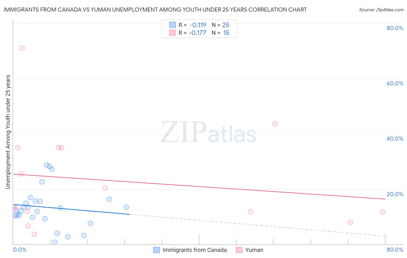 Immigrants from Canada vs Yuman Unemployment Among Youth under 25 years