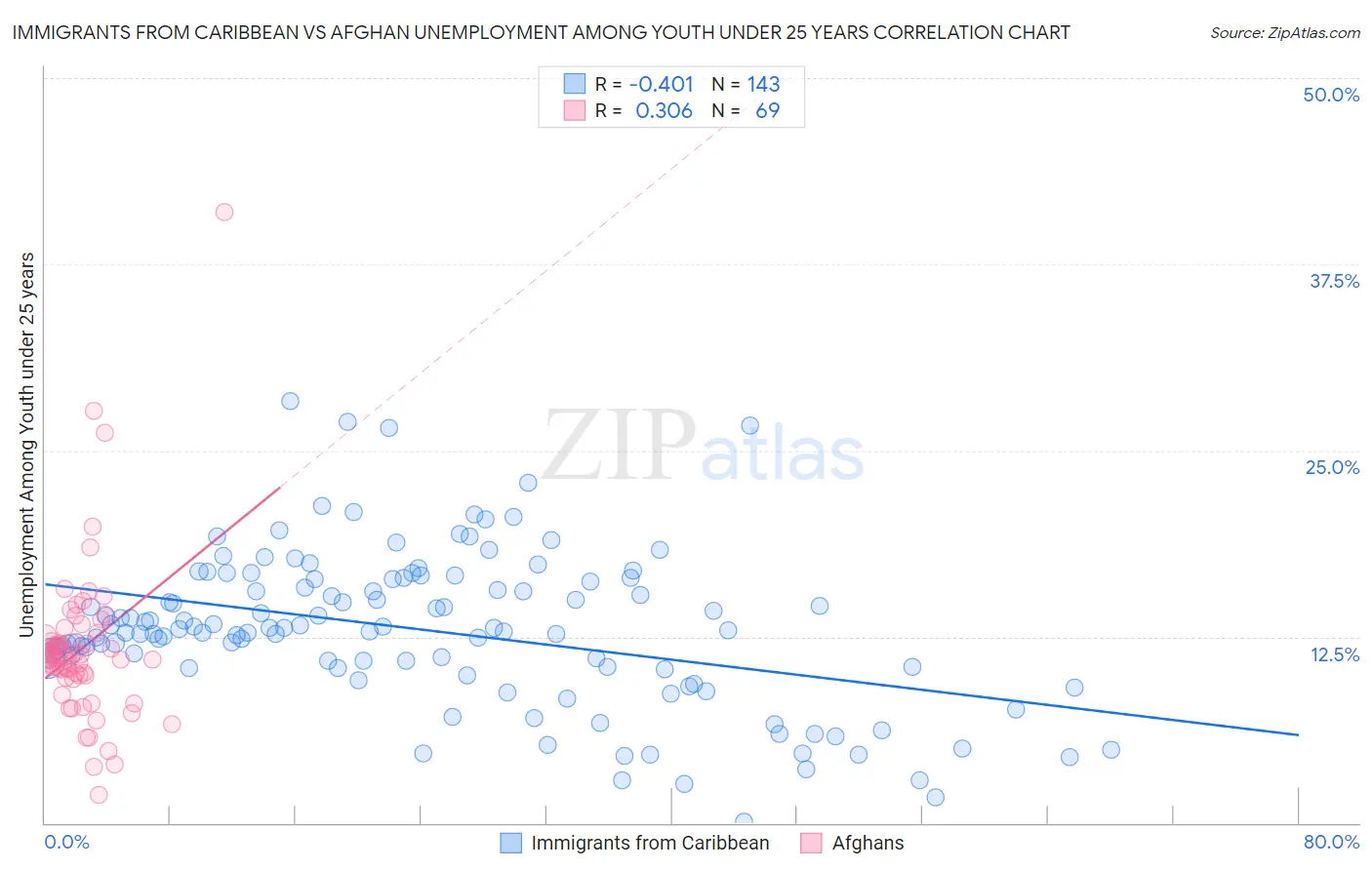 Immigrants from Caribbean vs Afghan Unemployment Among Youth under 25 years