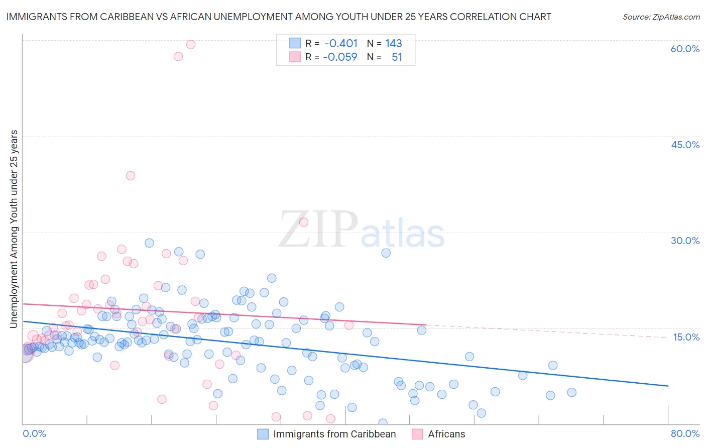 Immigrants from Caribbean vs African Unemployment Among Youth under 25 years