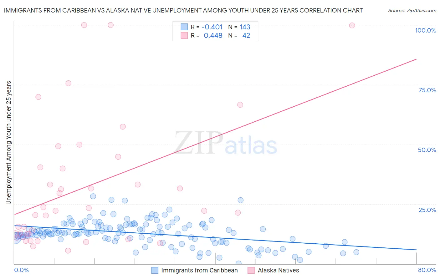 Immigrants from Caribbean vs Alaska Native Unemployment Among Youth under 25 years