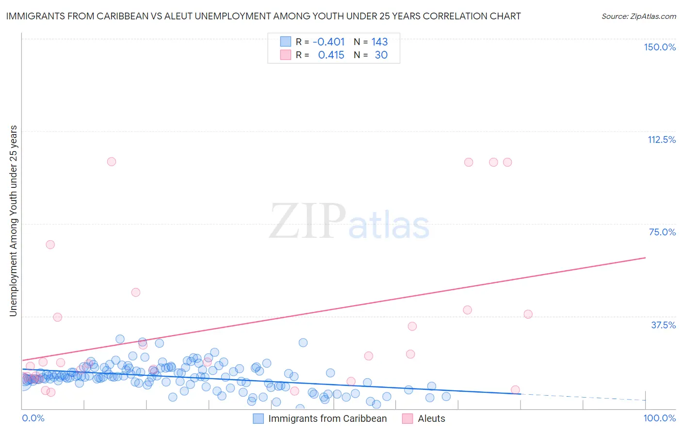 Immigrants from Caribbean vs Aleut Unemployment Among Youth under 25 years