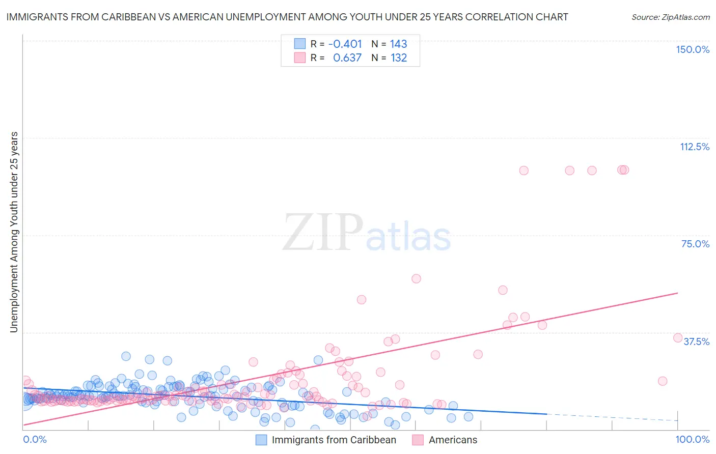 Immigrants from Caribbean vs American Unemployment Among Youth under 25 years