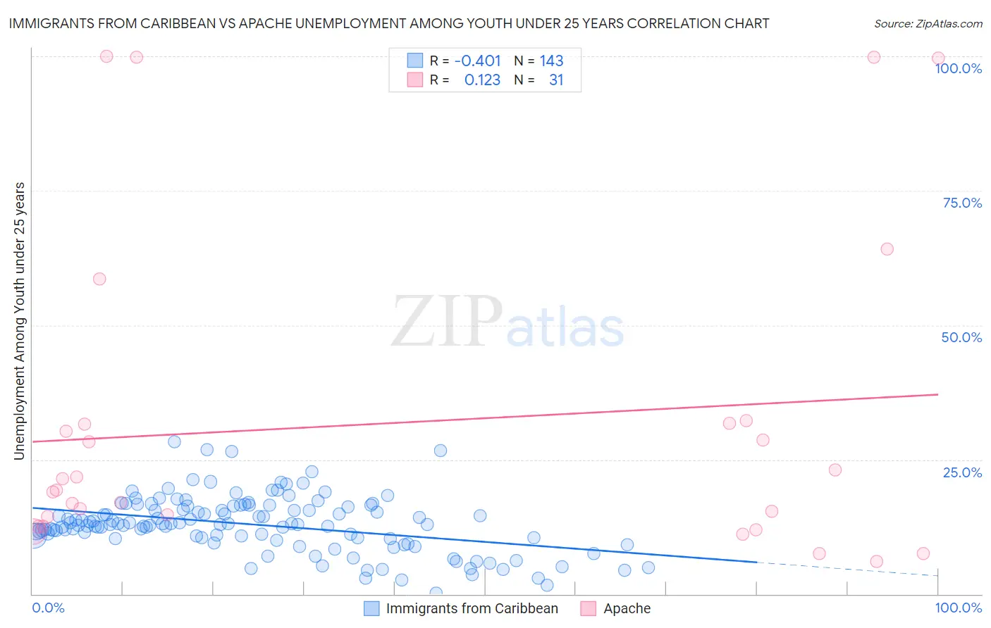 Immigrants from Caribbean vs Apache Unemployment Among Youth under 25 years