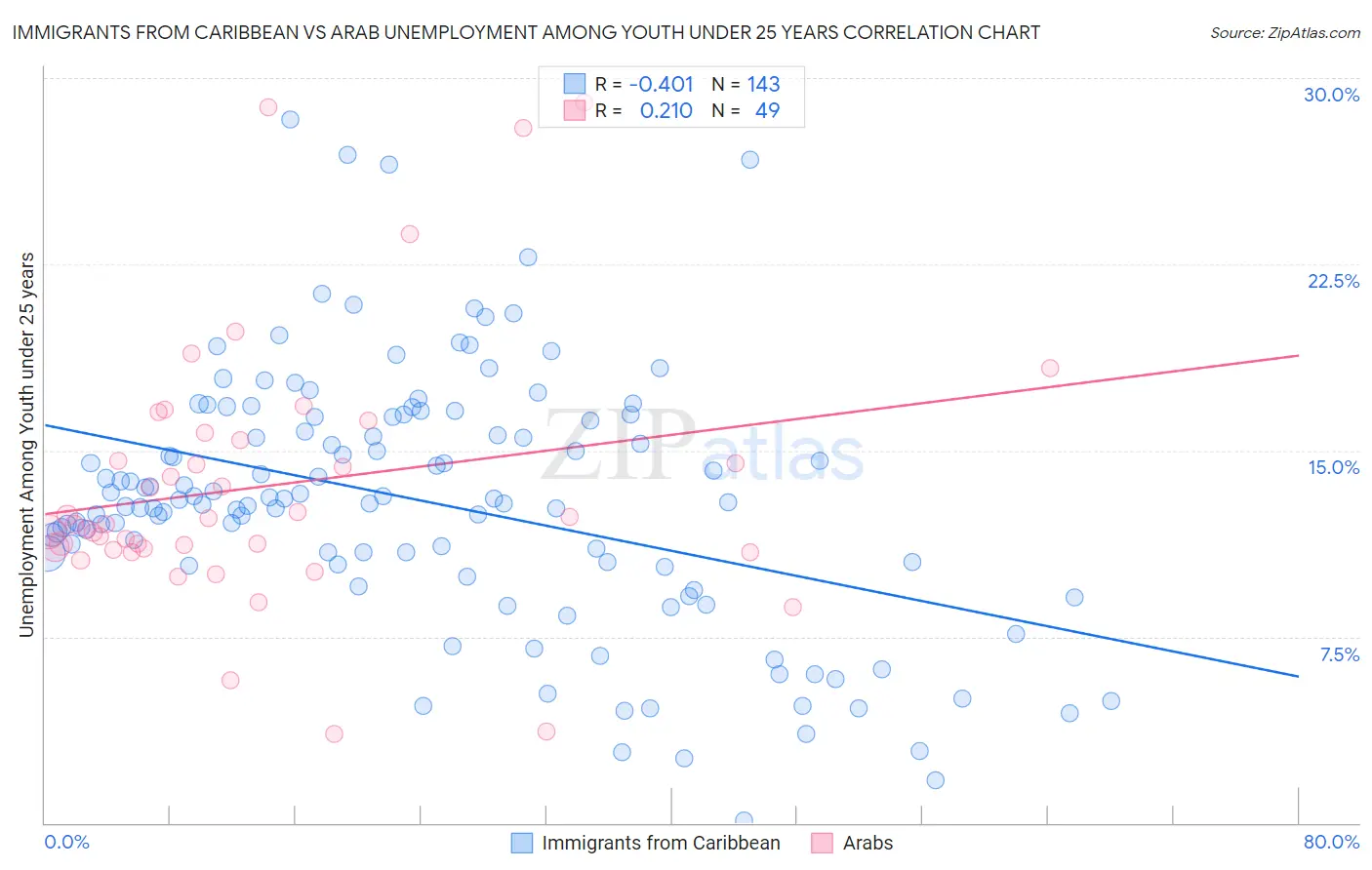Immigrants from Caribbean vs Arab Unemployment Among Youth under 25 years