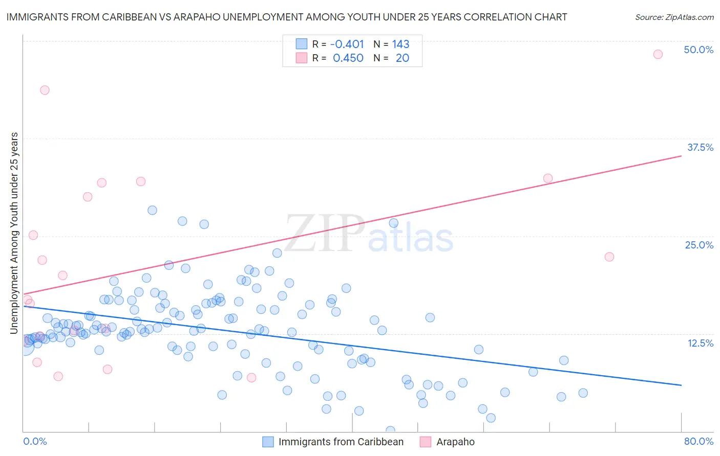 Immigrants from Caribbean vs Arapaho Unemployment Among Youth under 25 years