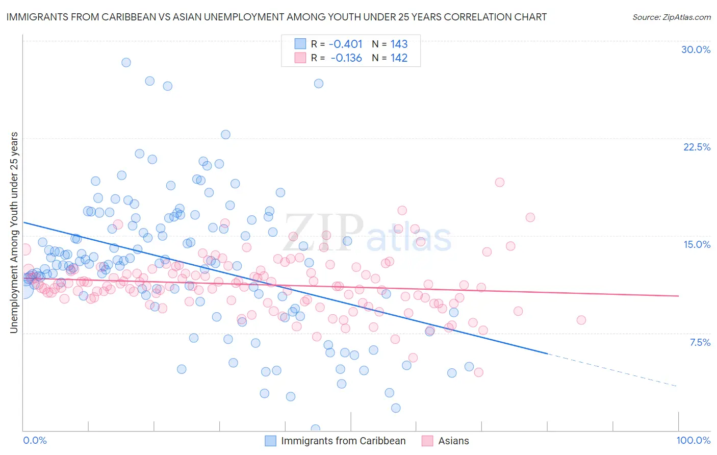 Immigrants from Caribbean vs Asian Unemployment Among Youth under 25 years