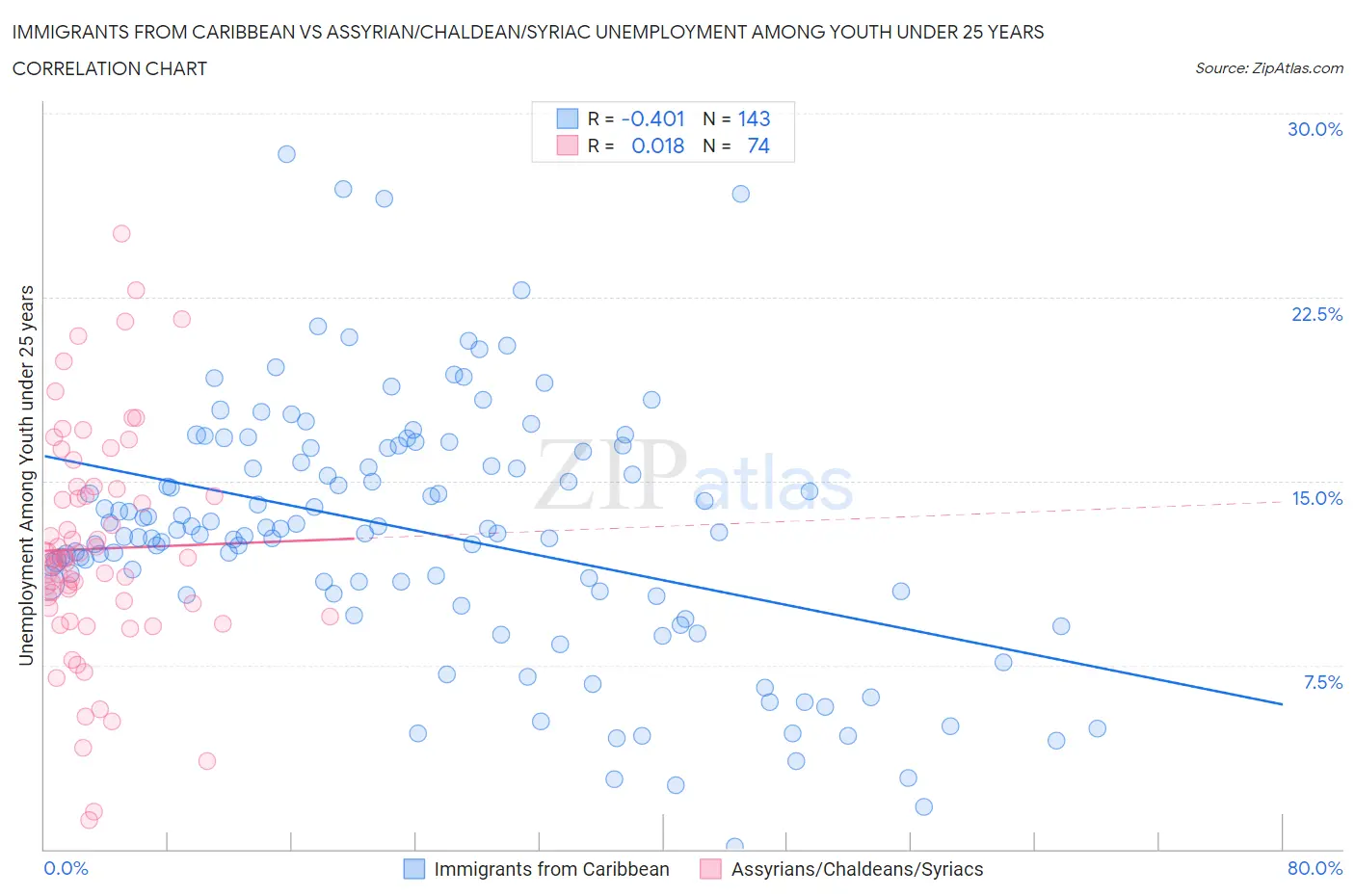 Immigrants from Caribbean vs Assyrian/Chaldean/Syriac Unemployment Among Youth under 25 years