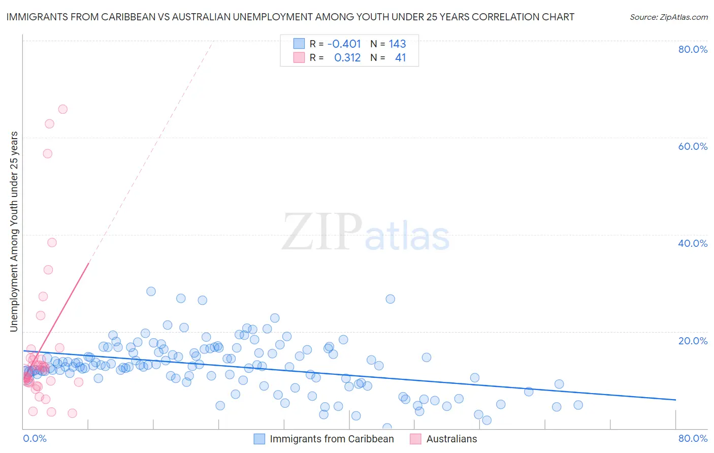 Immigrants from Caribbean vs Australian Unemployment Among Youth under 25 years