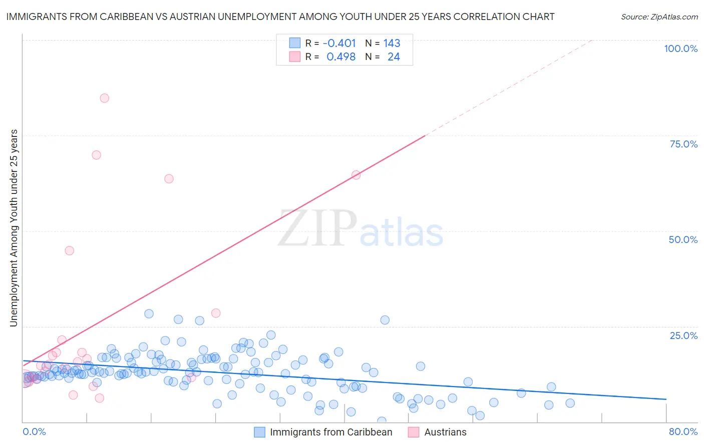 Immigrants from Caribbean vs Austrian Unemployment Among Youth under 25 years