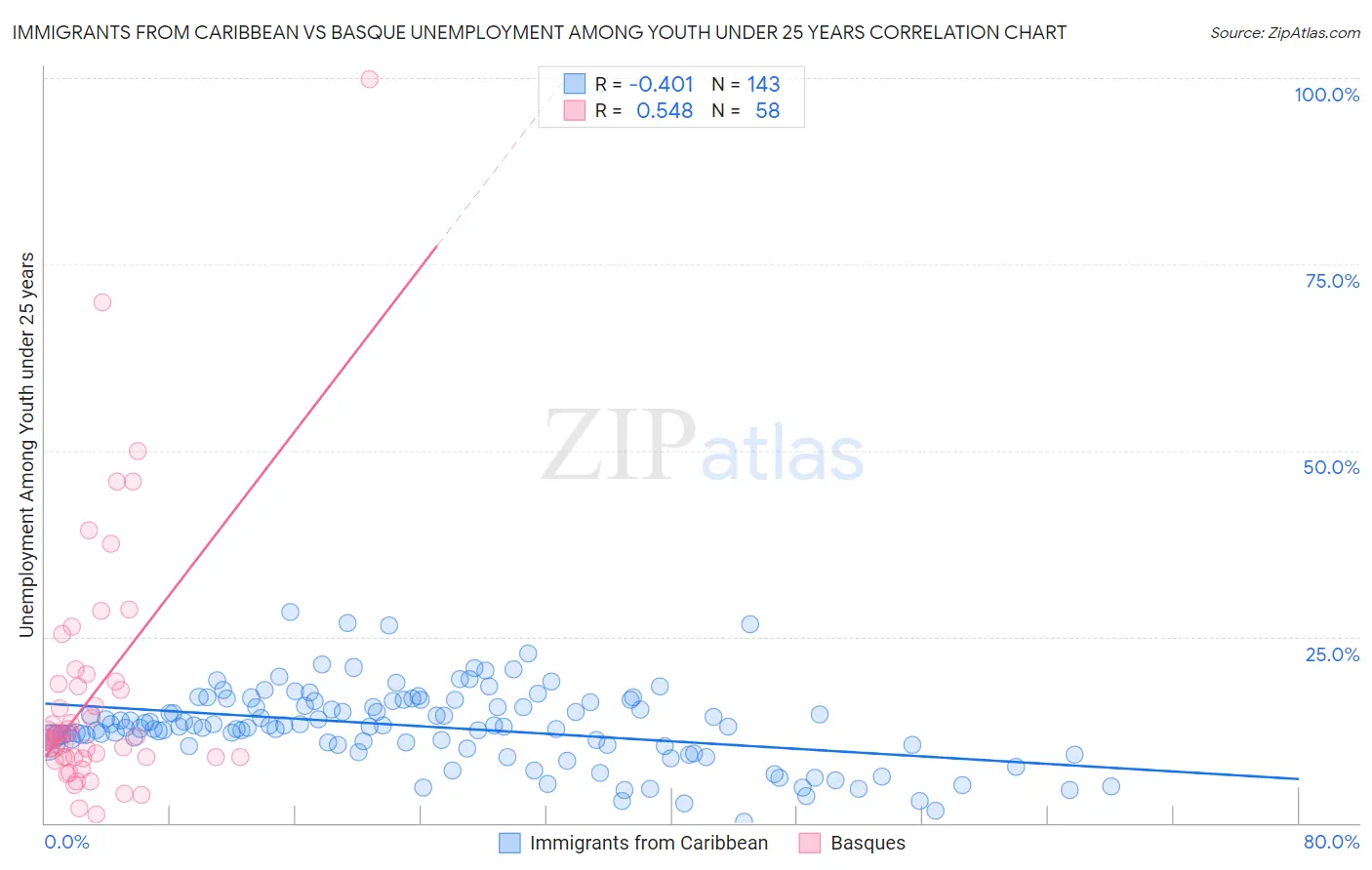 Immigrants from Caribbean vs Basque Unemployment Among Youth under 25 years