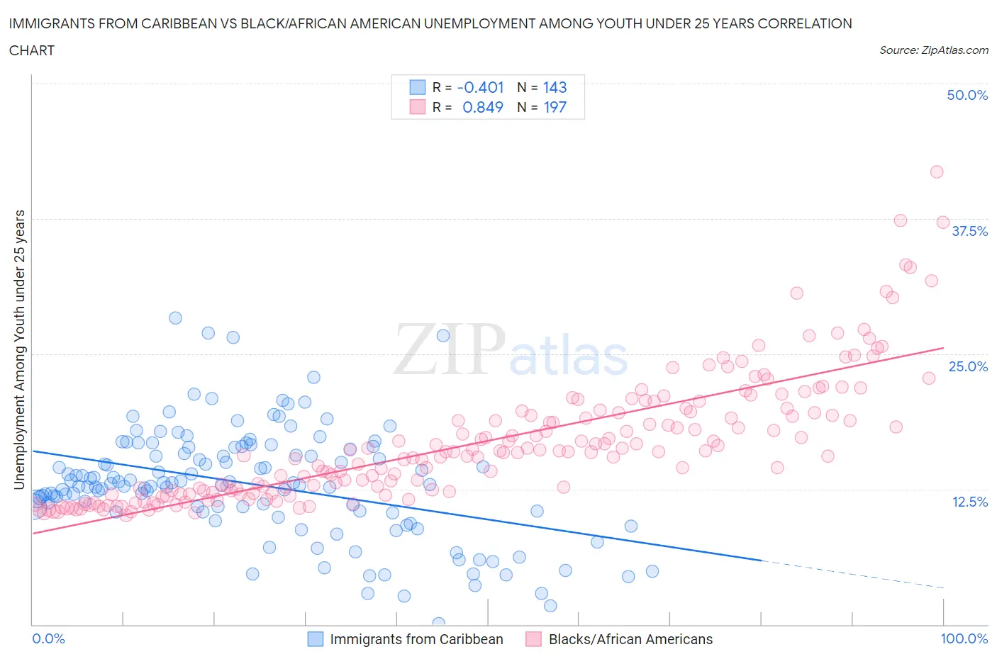 Immigrants from Caribbean vs Black/African American Unemployment Among Youth under 25 years