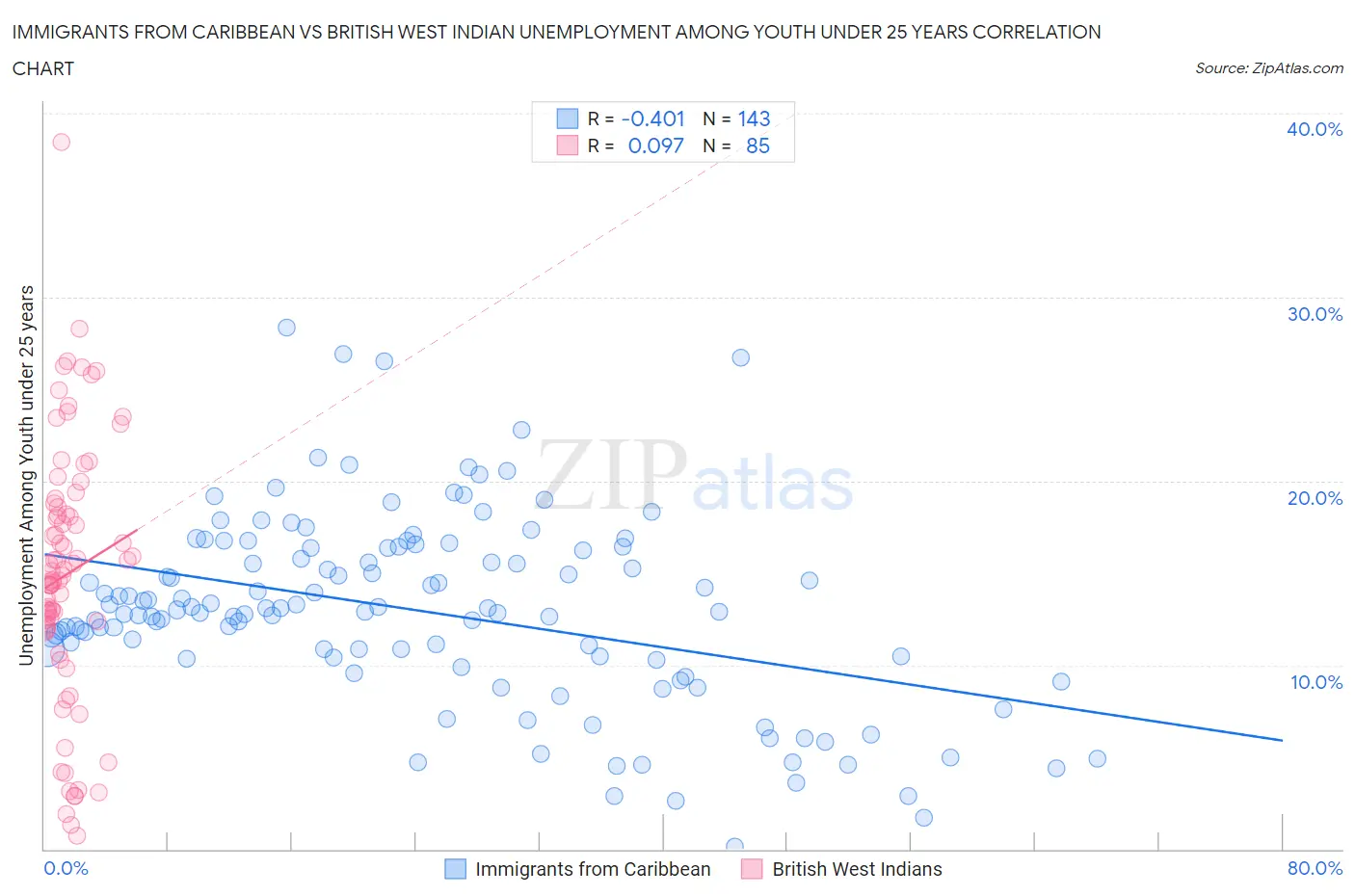 Immigrants from Caribbean vs British West Indian Unemployment Among Youth under 25 years