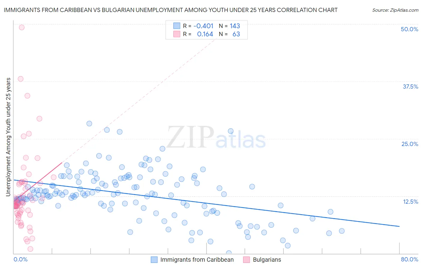 Immigrants from Caribbean vs Bulgarian Unemployment Among Youth under 25 years