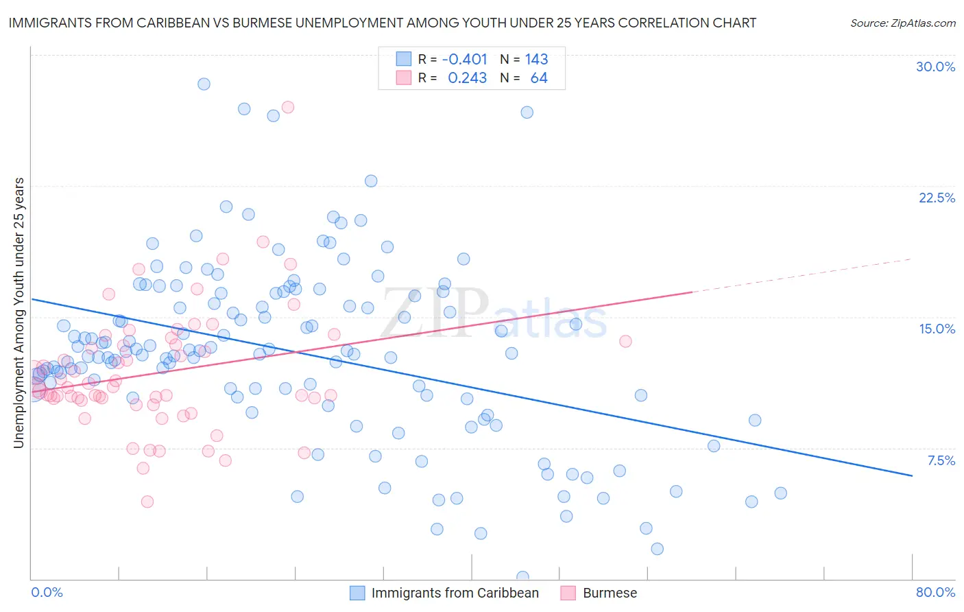 Immigrants from Caribbean vs Burmese Unemployment Among Youth under 25 years