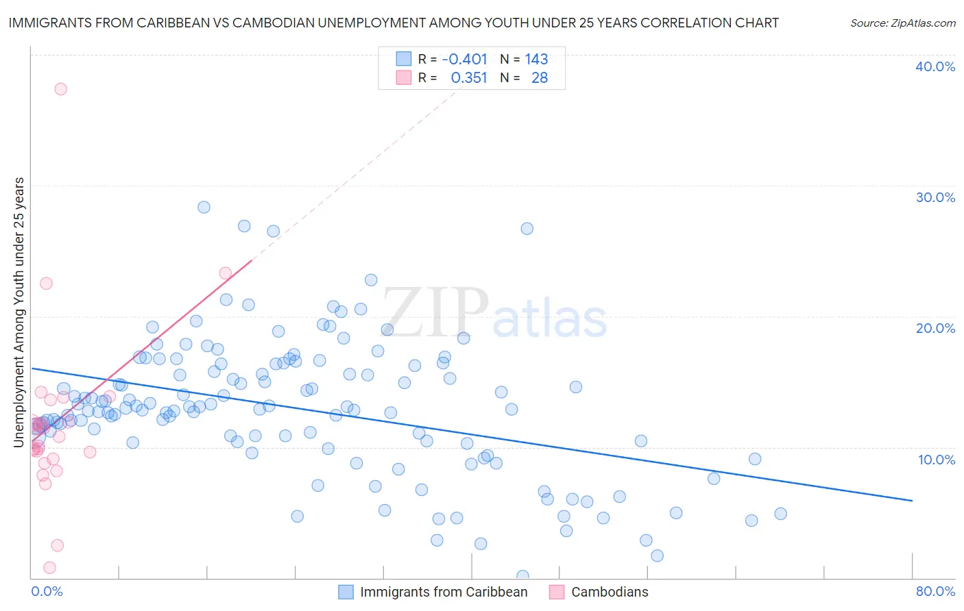 Immigrants from Caribbean vs Cambodian Unemployment Among Youth under 25 years