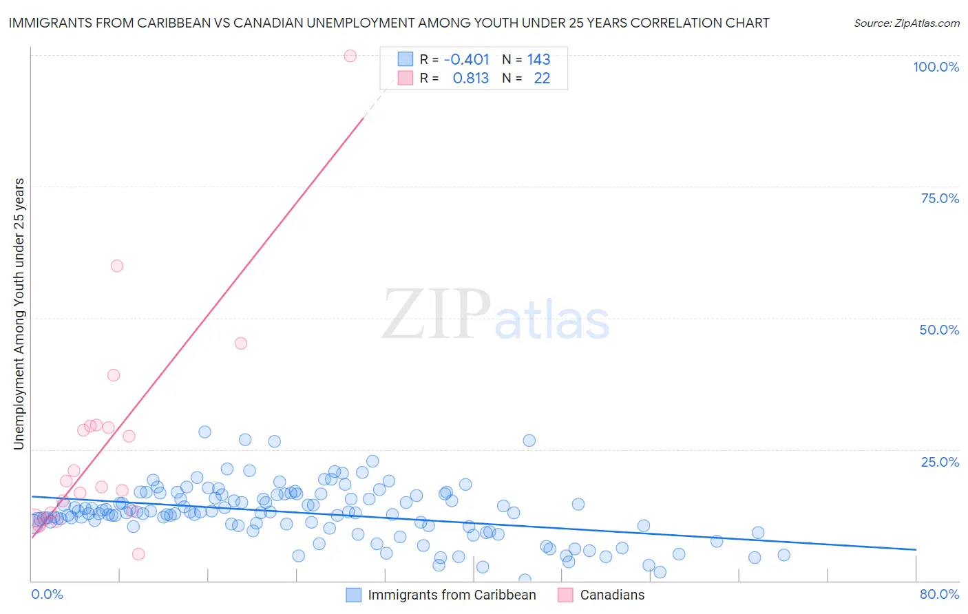 Immigrants from Caribbean vs Canadian Unemployment Among Youth under 25 years