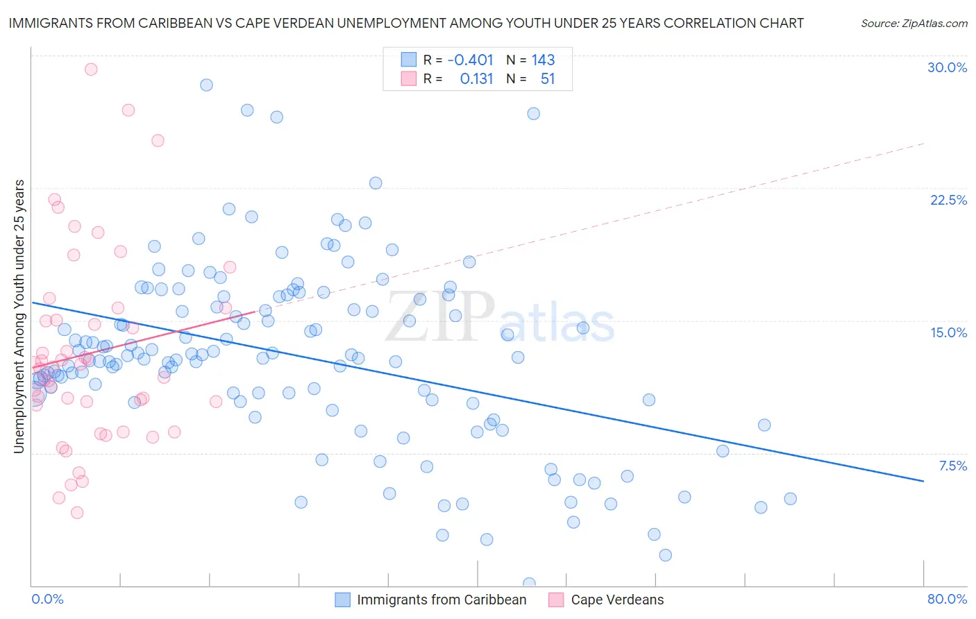 Immigrants from Caribbean vs Cape Verdean Unemployment Among Youth under 25 years