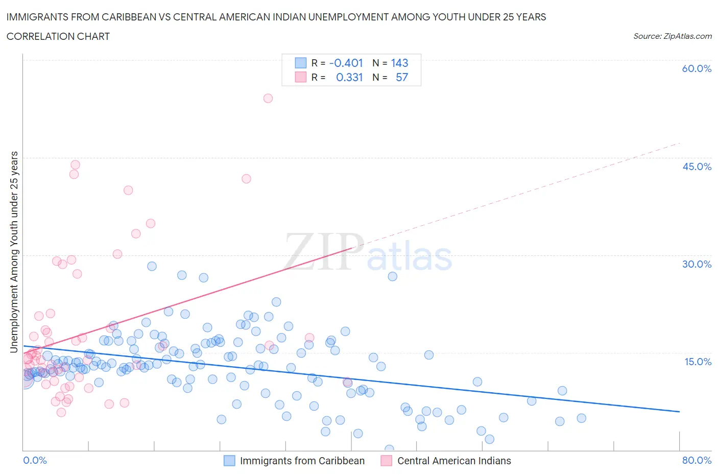 Immigrants from Caribbean vs Central American Indian Unemployment Among Youth under 25 years