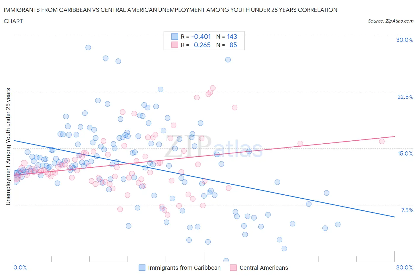 Immigrants from Caribbean vs Central American Unemployment Among Youth under 25 years