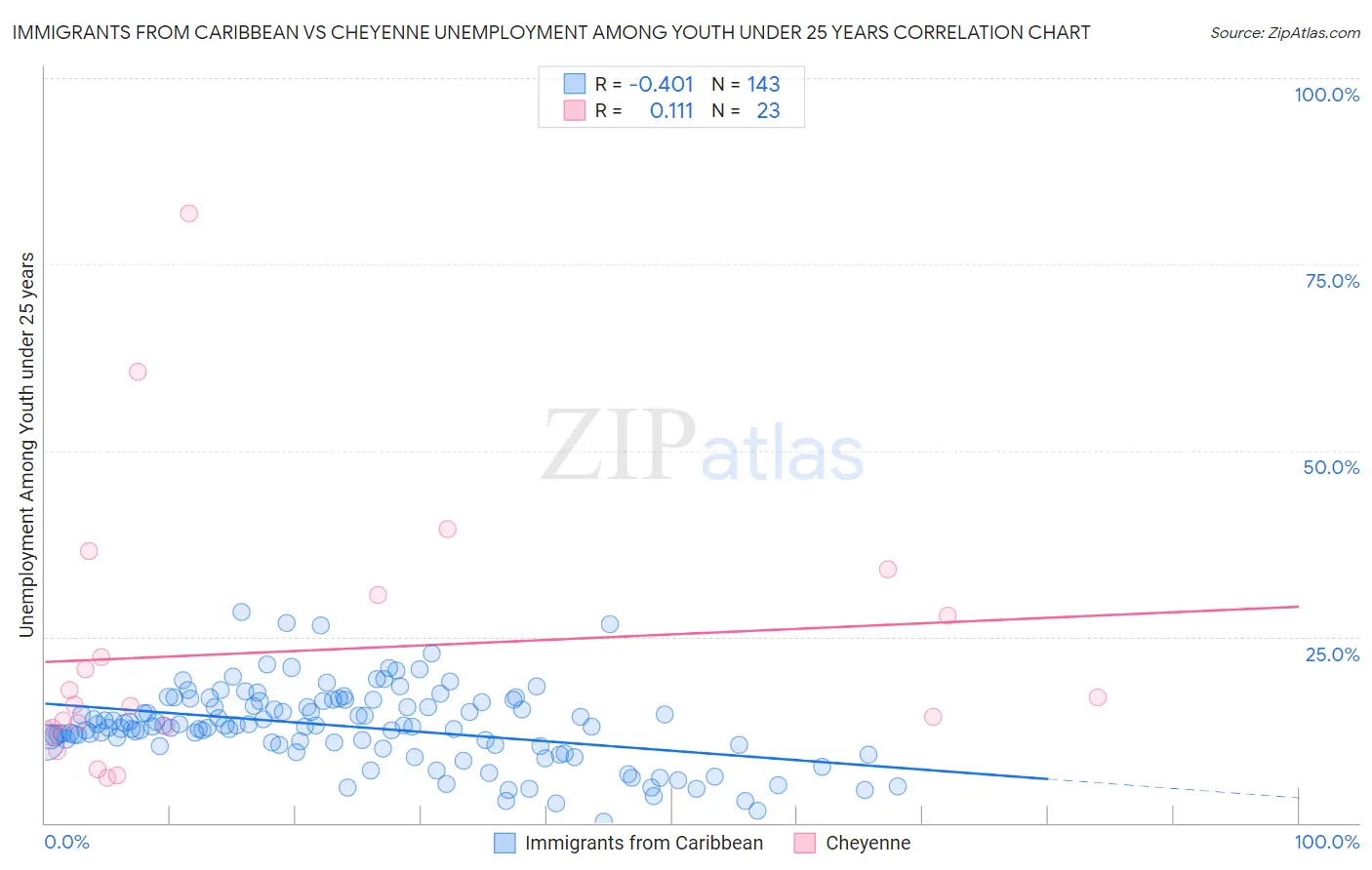 Immigrants from Caribbean vs Cheyenne Unemployment Among Youth under 25 years