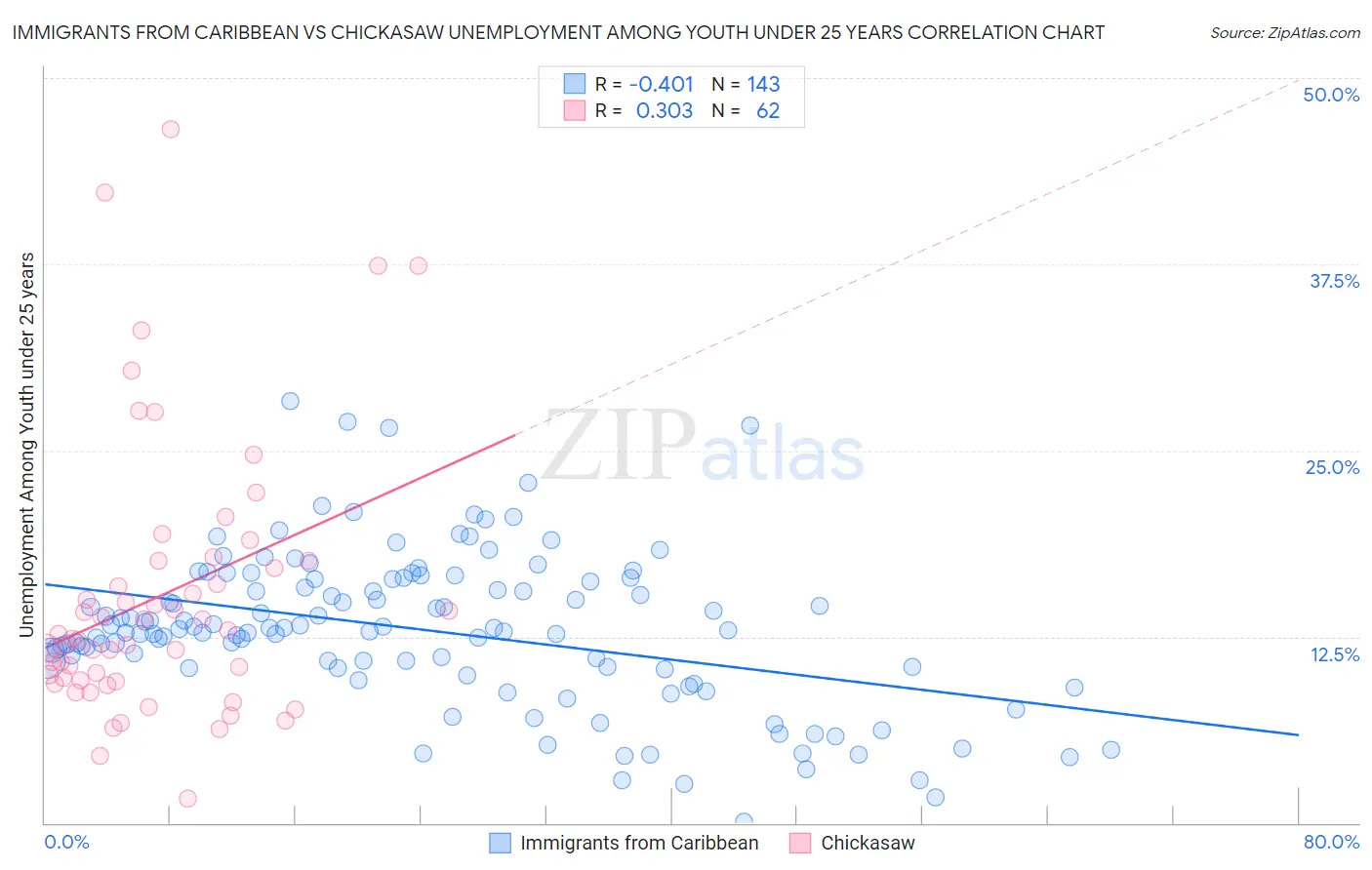 Immigrants from Caribbean vs Chickasaw Unemployment Among Youth under 25 years