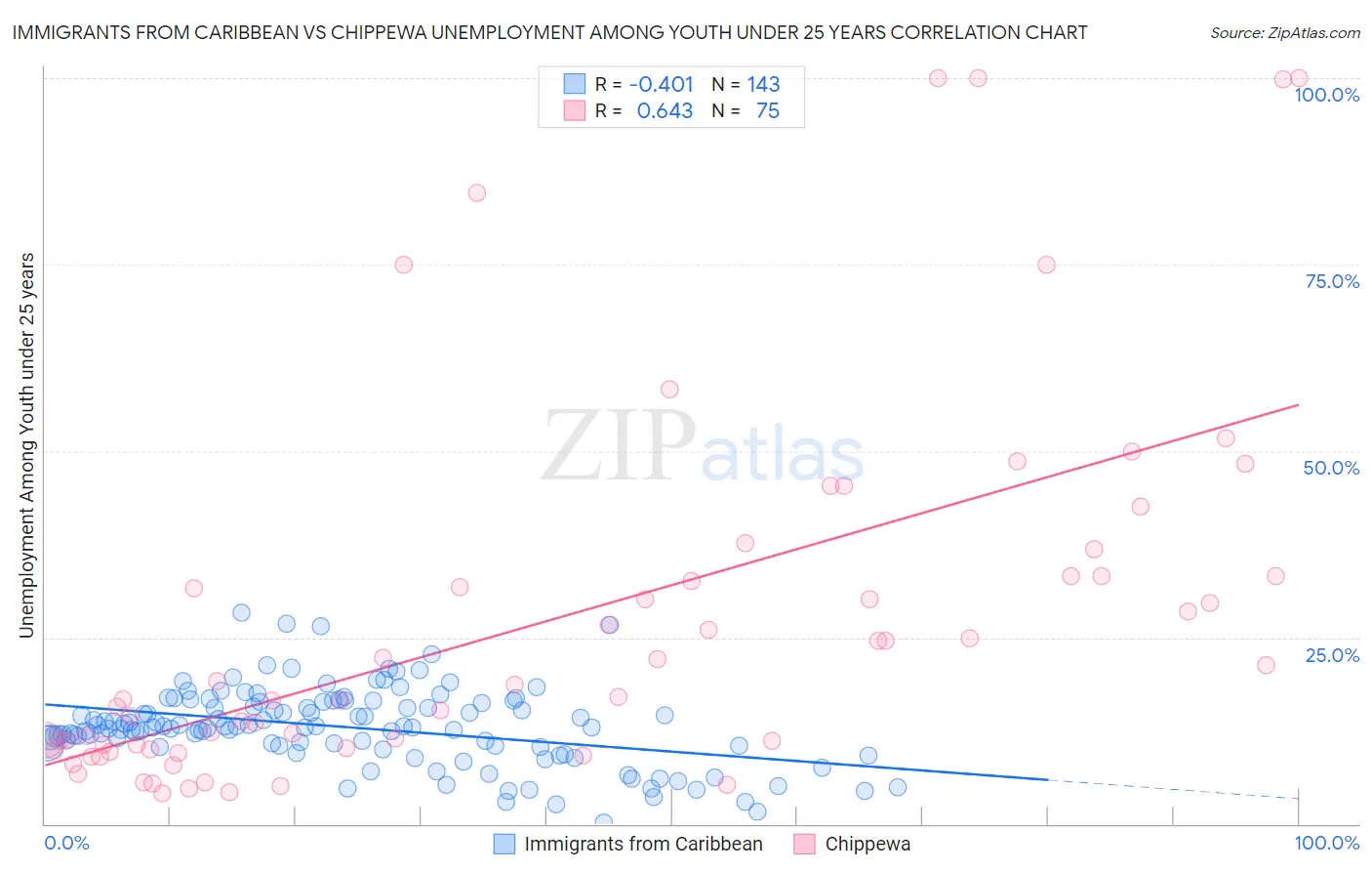 Immigrants from Caribbean vs Chippewa Unemployment Among Youth under 25 years